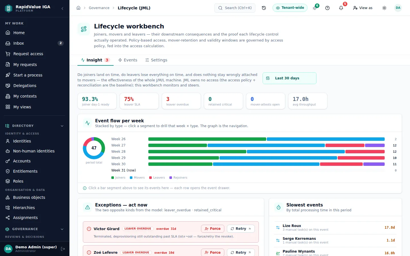 The lifecycle screen in RapidValue, showing leavers whose access was not removed in time